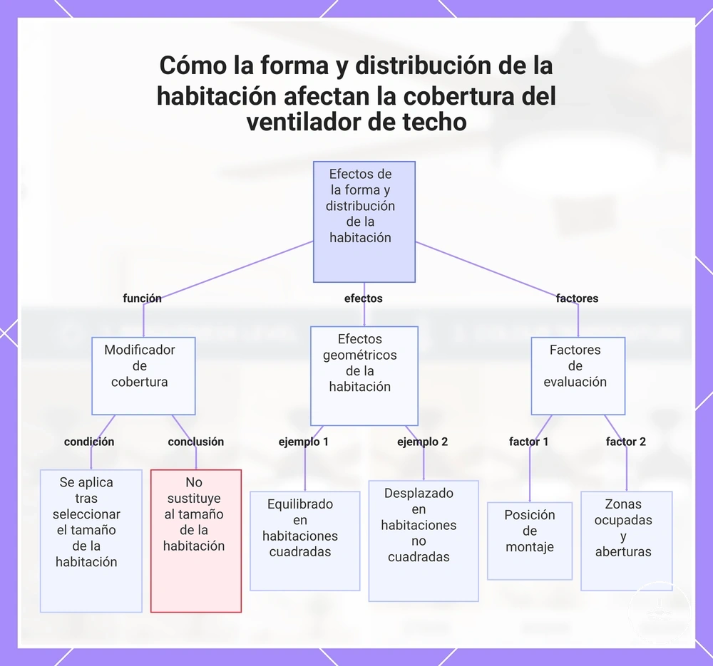 Cómo la forma y distribución de la habitación afectan la cobertura del ventilador de techo