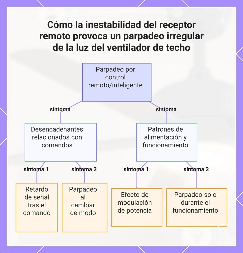 Cómo la inestabilidad del receptor remoto provoca un parpadeo irregular de la luz del ventilador de techo