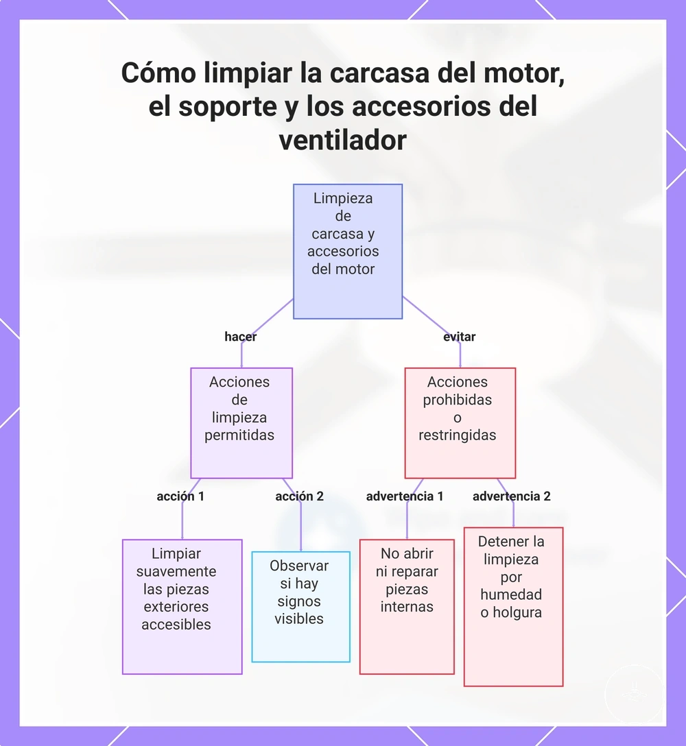 Cómo limpiar la carcasa del motor, el soporte y los accesorios del ventilador