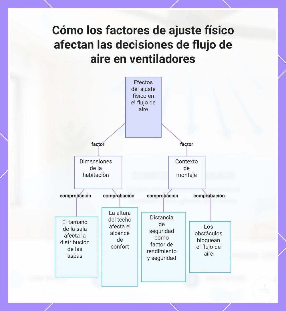 Cómo los factores de ajuste físico afectan las decisiones de caudal de aire en ventiladores