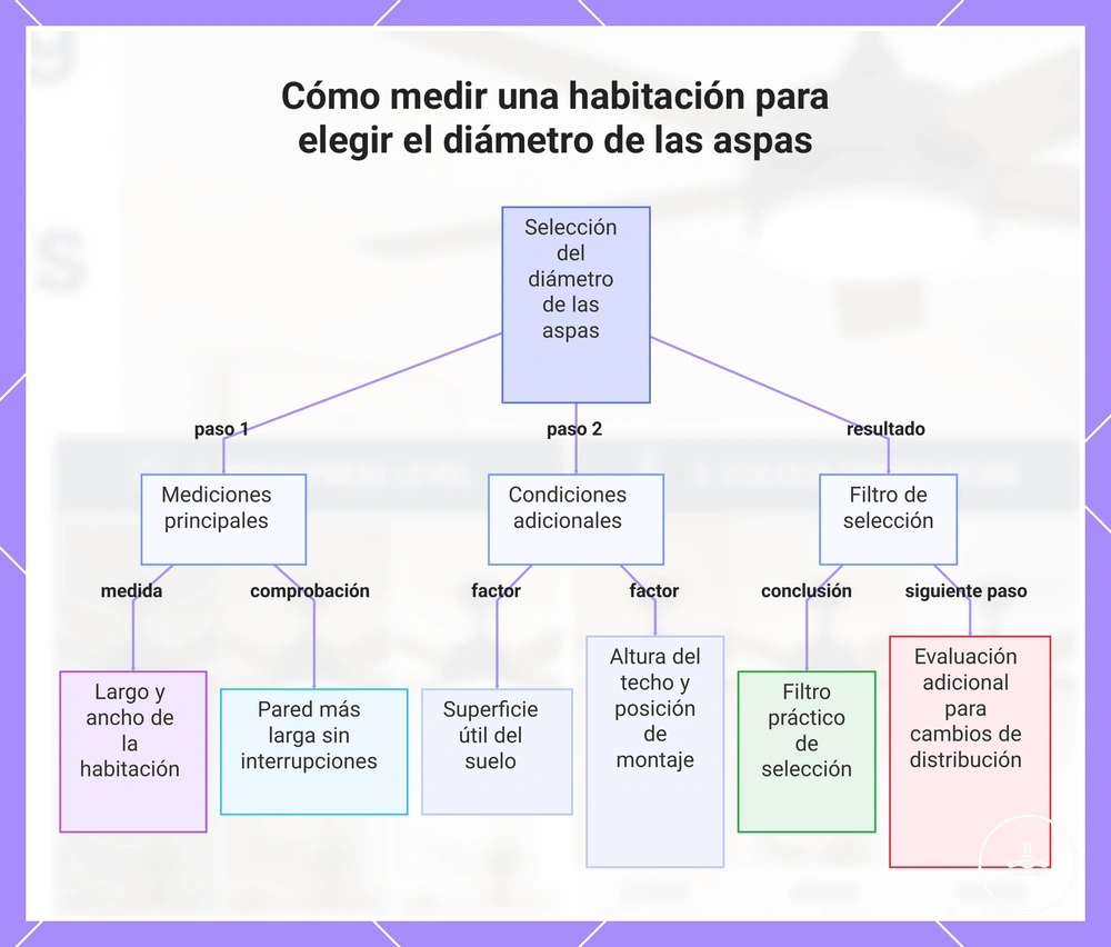 Cómo medir una habitación para elegir la envergadura de las aspas