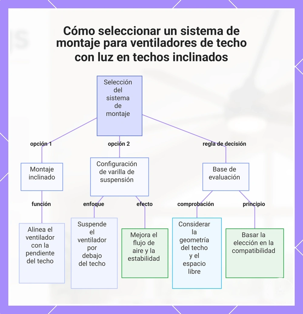 Cómo seleccionar un sistema de montaje para ventiladores de techo con luz en techos inclinados