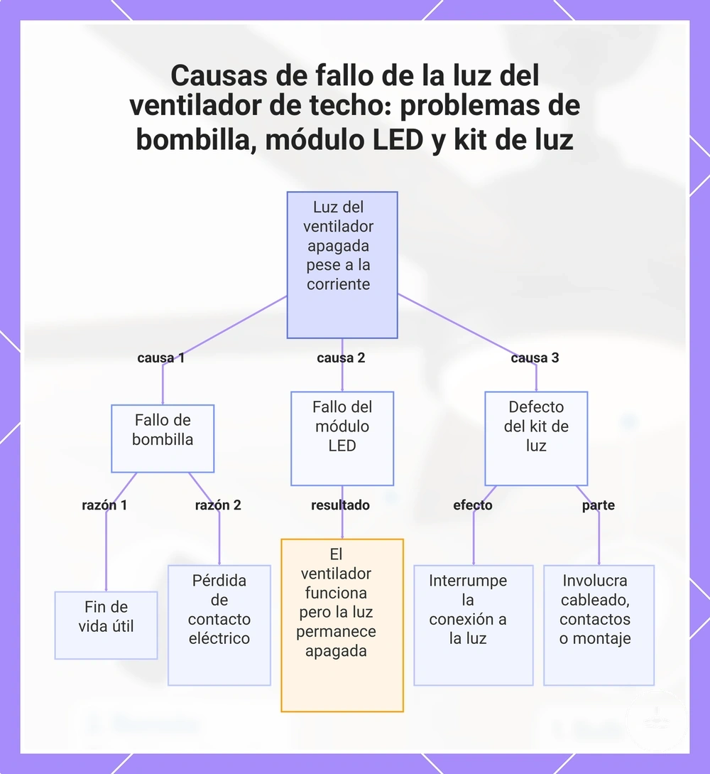 Causas de fallo de la luz del ventilador de techo: problemas de bombilla, módulo LED y kit de luz