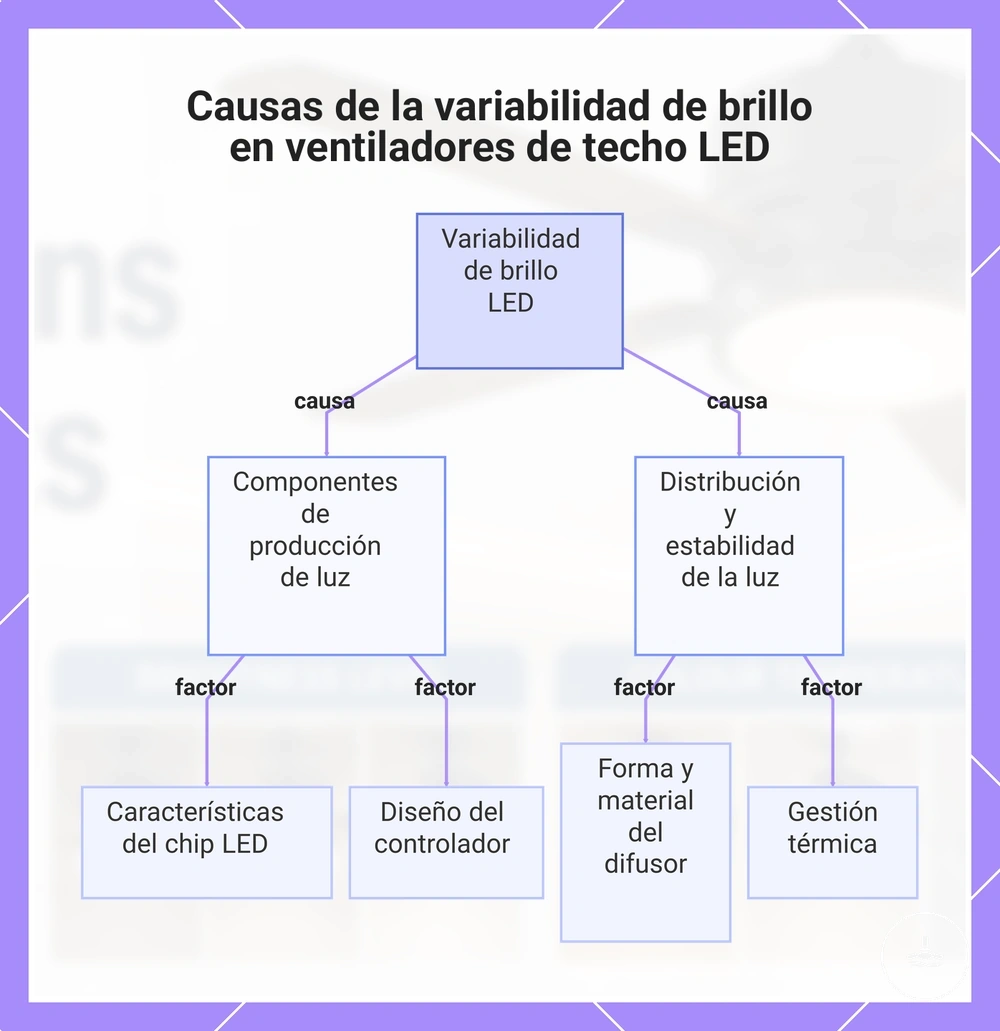 Causas de la variabilidad de brillo en ventiladores de techo LED