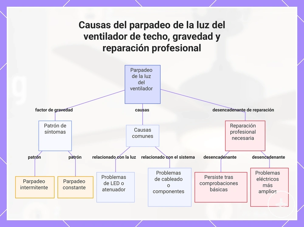 Causas del parpadeo de la luz del ventilador de techo, gravedad y reparación profesional
