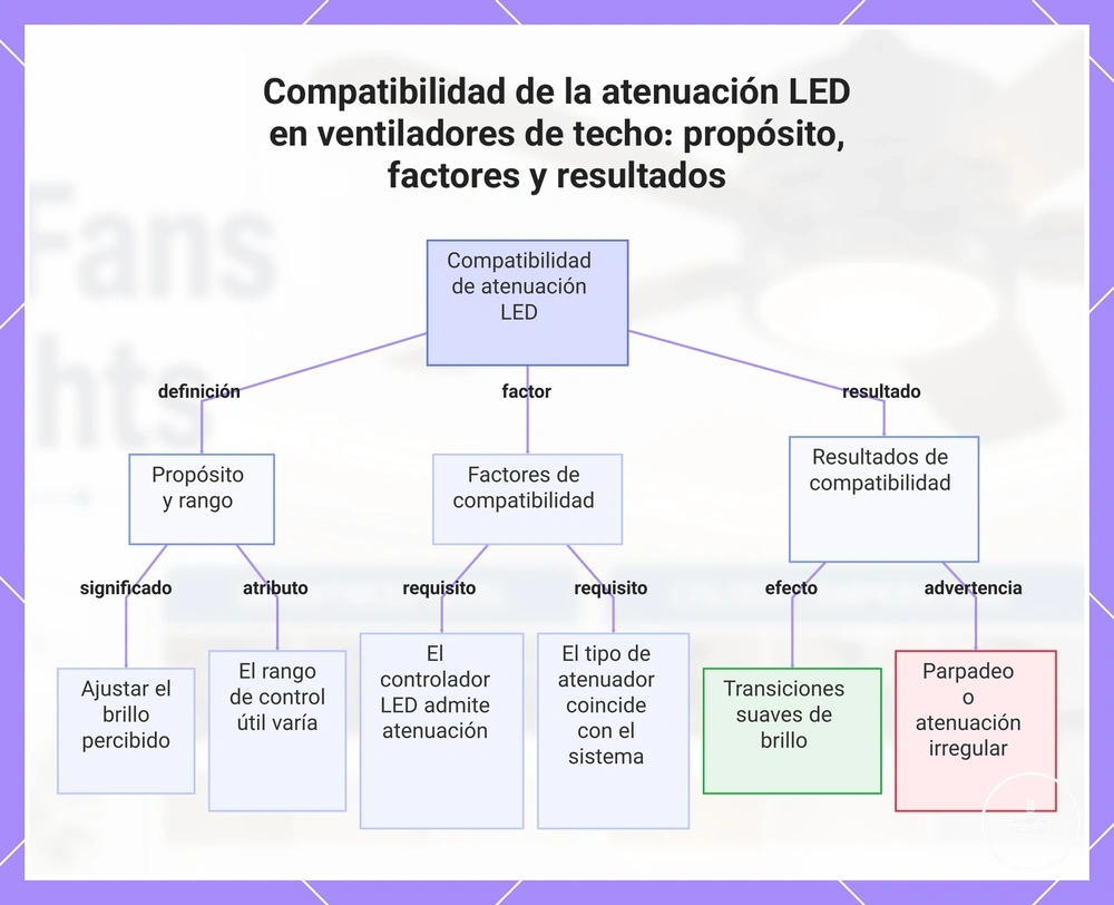 Compatibilidad de la atenuación LED en ventiladores de techo: propósito, factores y resultados