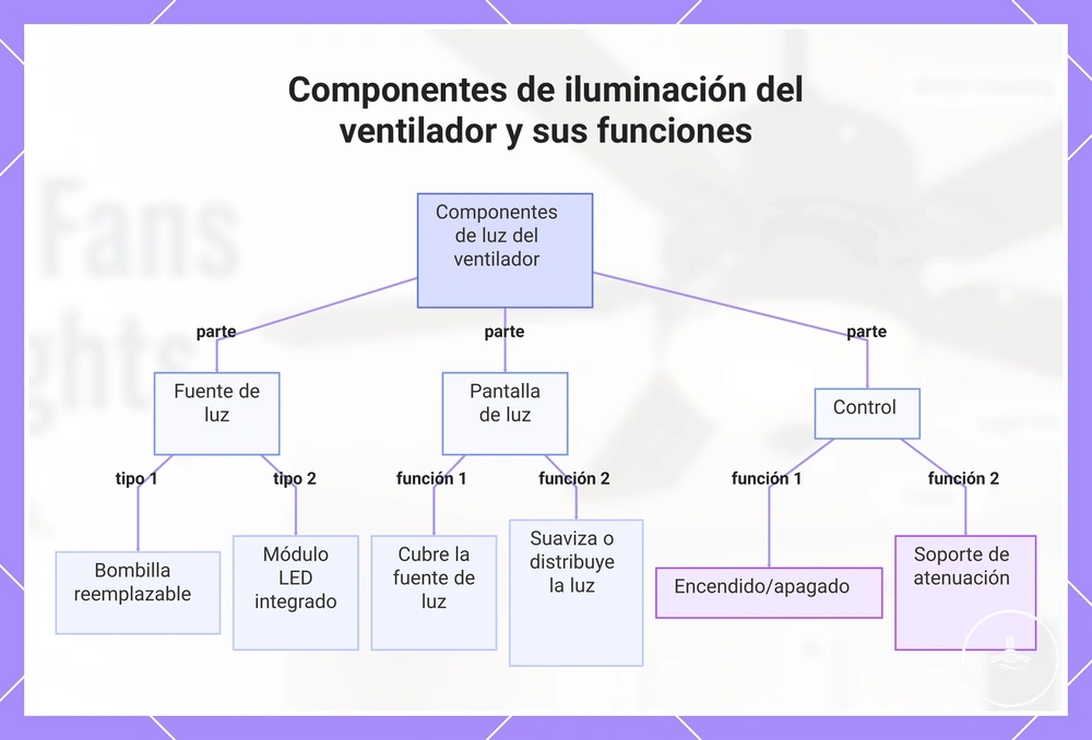 Componentes de iluminación del ventilador y sus funciones