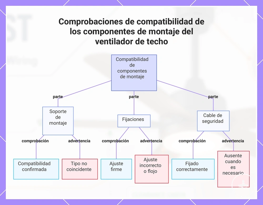 Comprobaciones de compatibilidad de los componentes de montaje del ventilador de techo