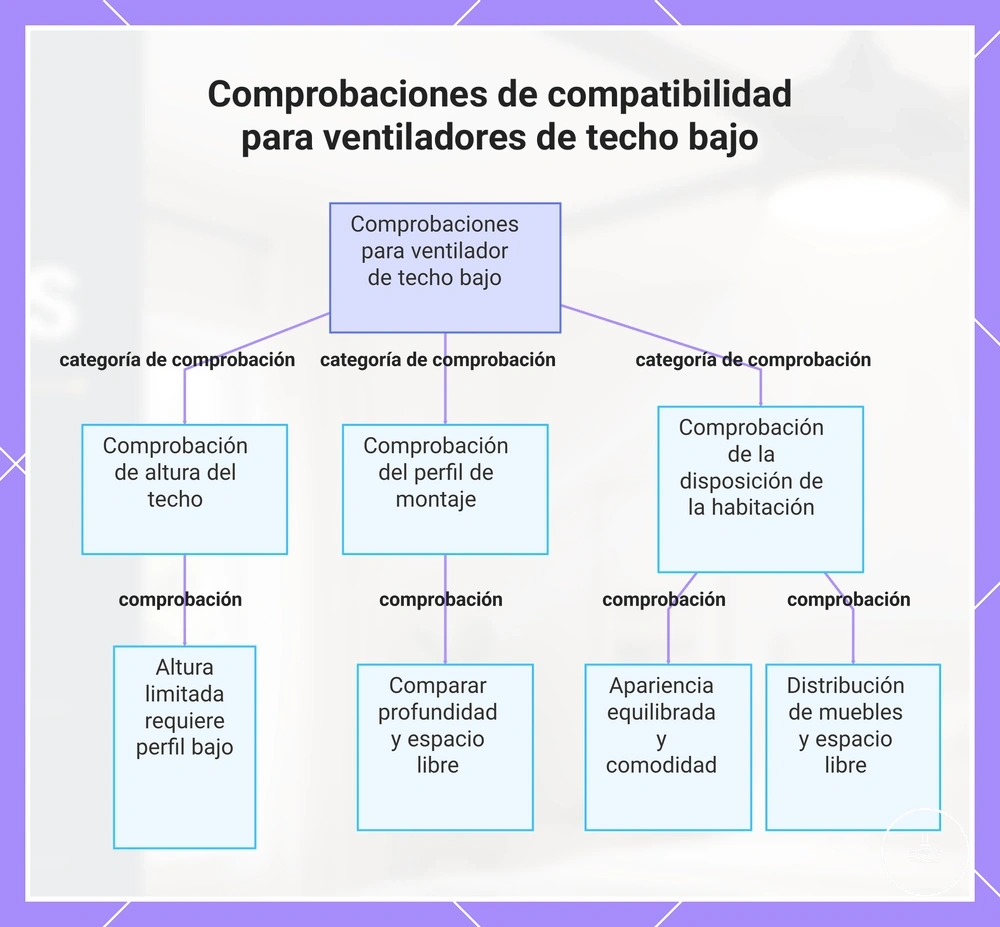 Comprobaciones de compatibilidad para ventiladores de techo bajo