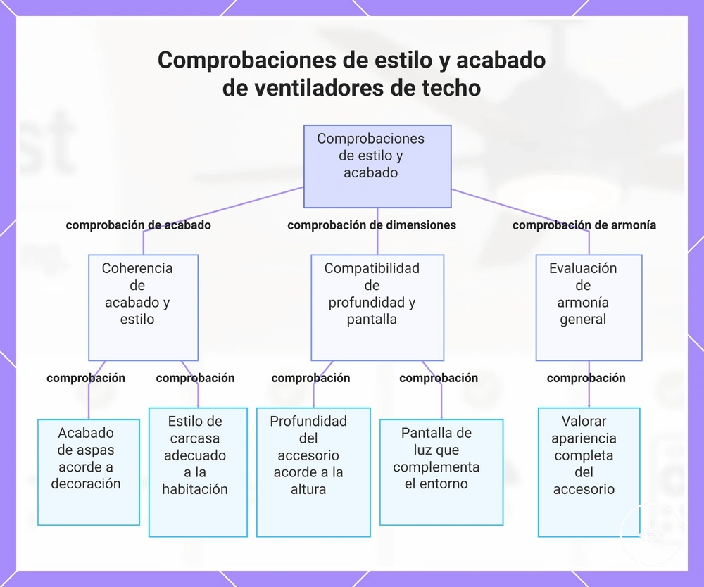 Comprobaciones de estilo y acabado de ventiladores de techo