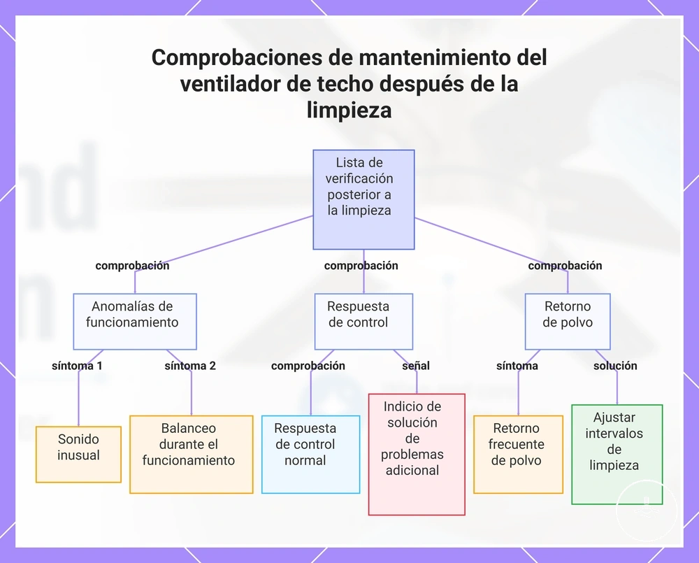 Comprobaciones de mantenimiento del ventilador de techo después de la limpieza