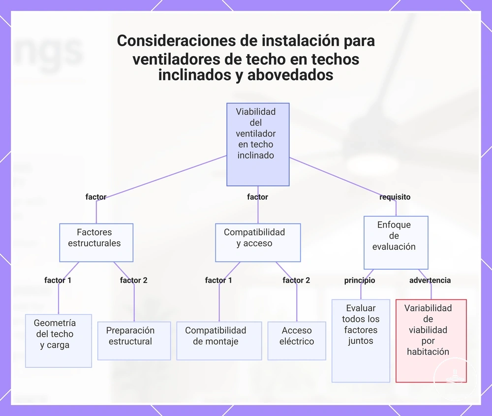 Consideraciones de instalación para ventiladores de techo en techos inclinados y abovedados