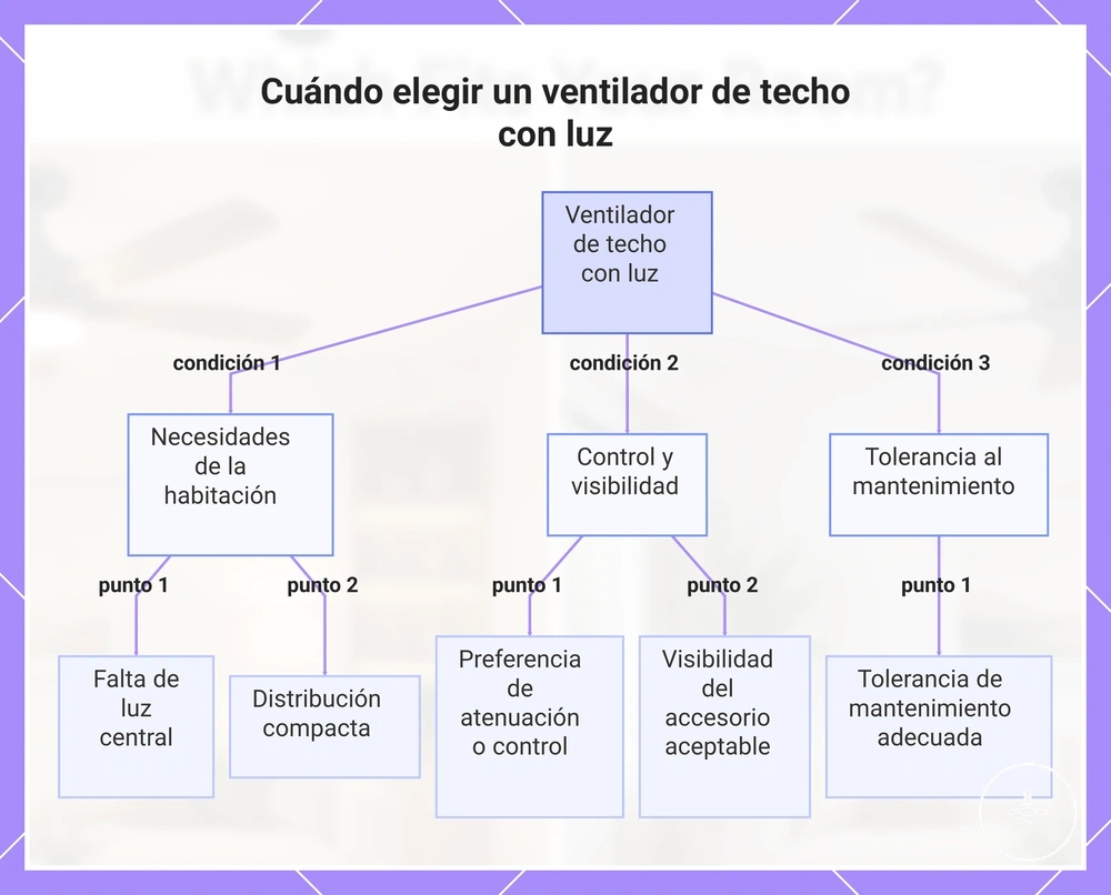 Cuándo elegir un ventilador de techo con luz