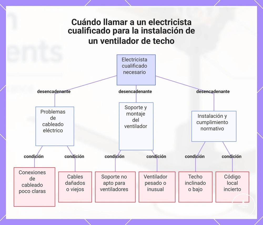 Cuándo llamar a un electricista cualificado para la instalación de un ventilador de techo