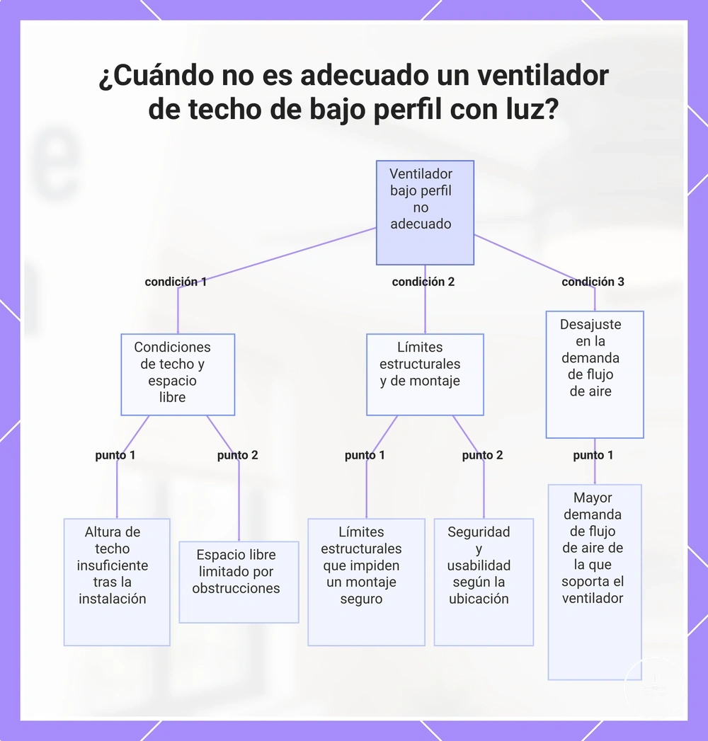 ¿Cuándo no es adecuado un ventilador de techo de bajo perfil con luz?