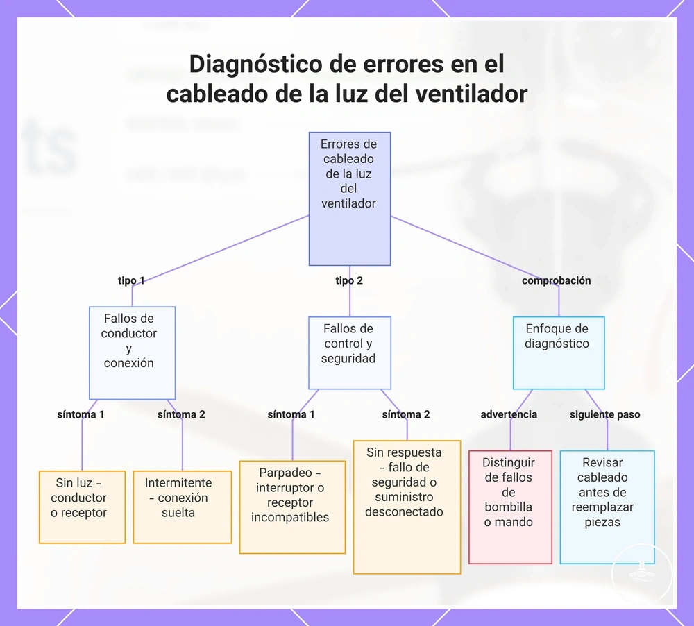Diagnóstico de errores en el cableado de la luz del ventilador