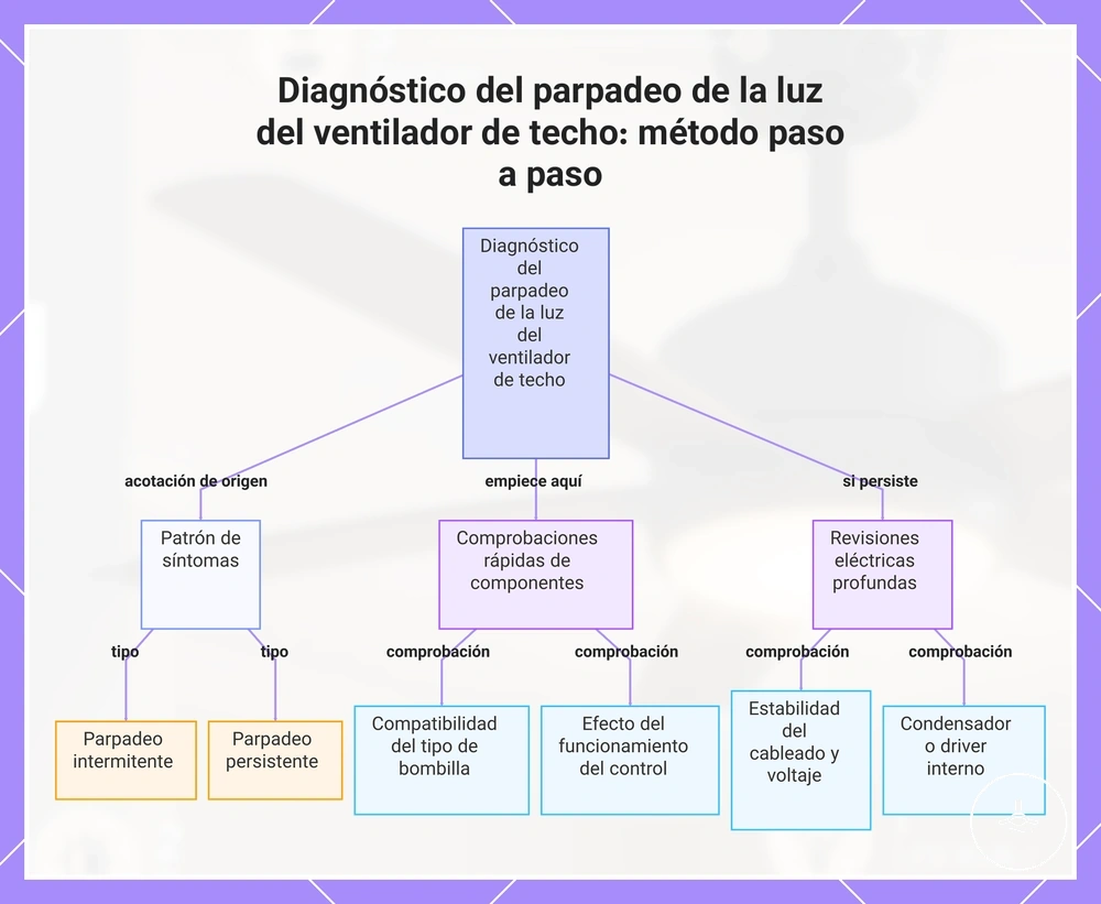 Diagnóstico del parpadeo de la luz del ventilador de techo: método paso a paso