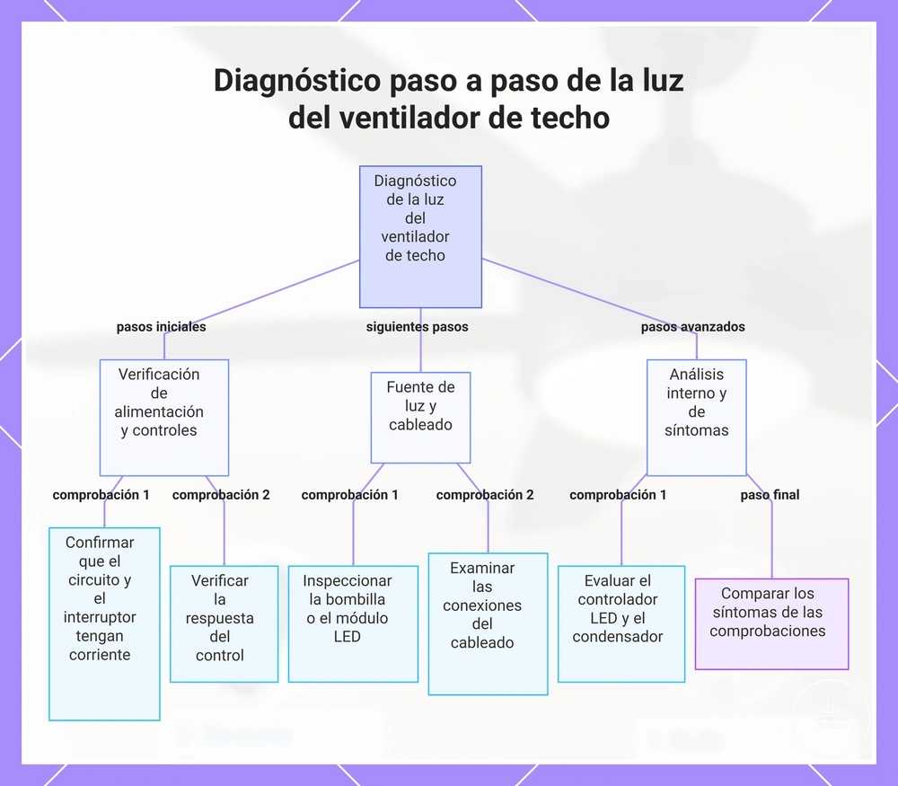 Diagnóstico paso a paso de la luz del ventilador de techo
