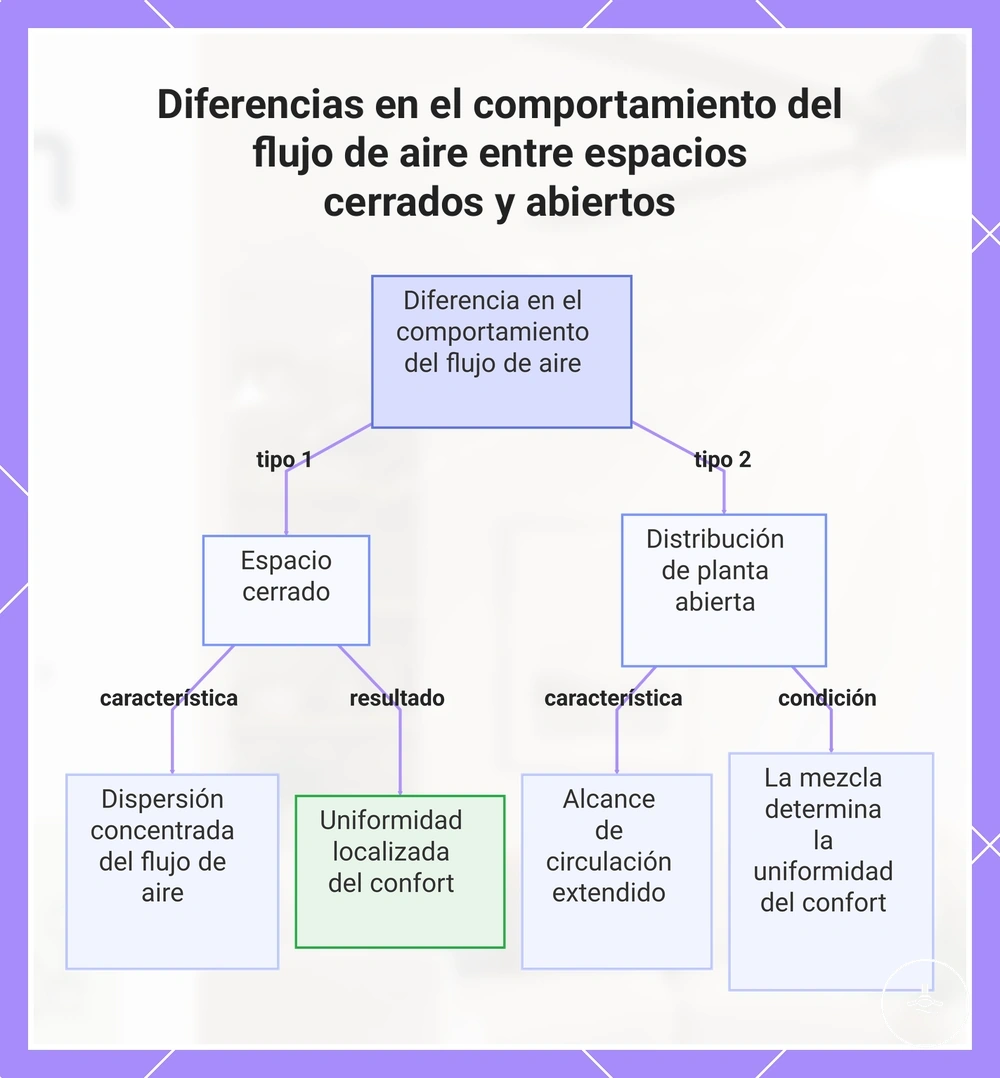 Diferencias en el comportamiento del flujo de aire entre espacios cerrados y abiertos