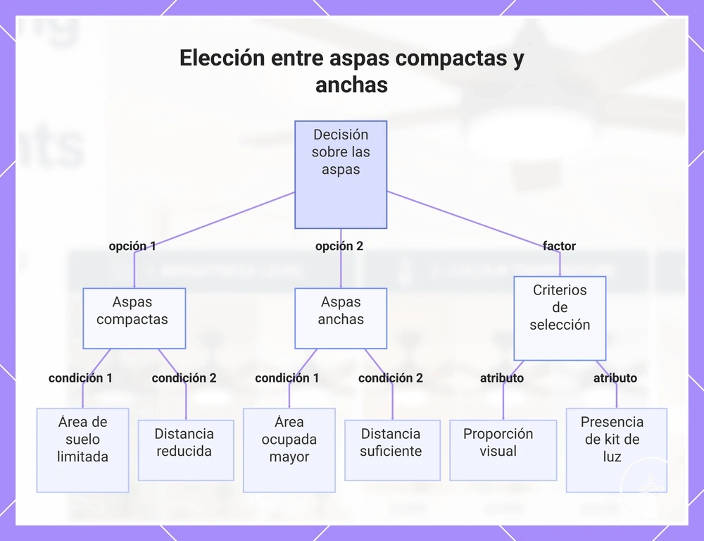 Elección entre aspas compactas y anchas