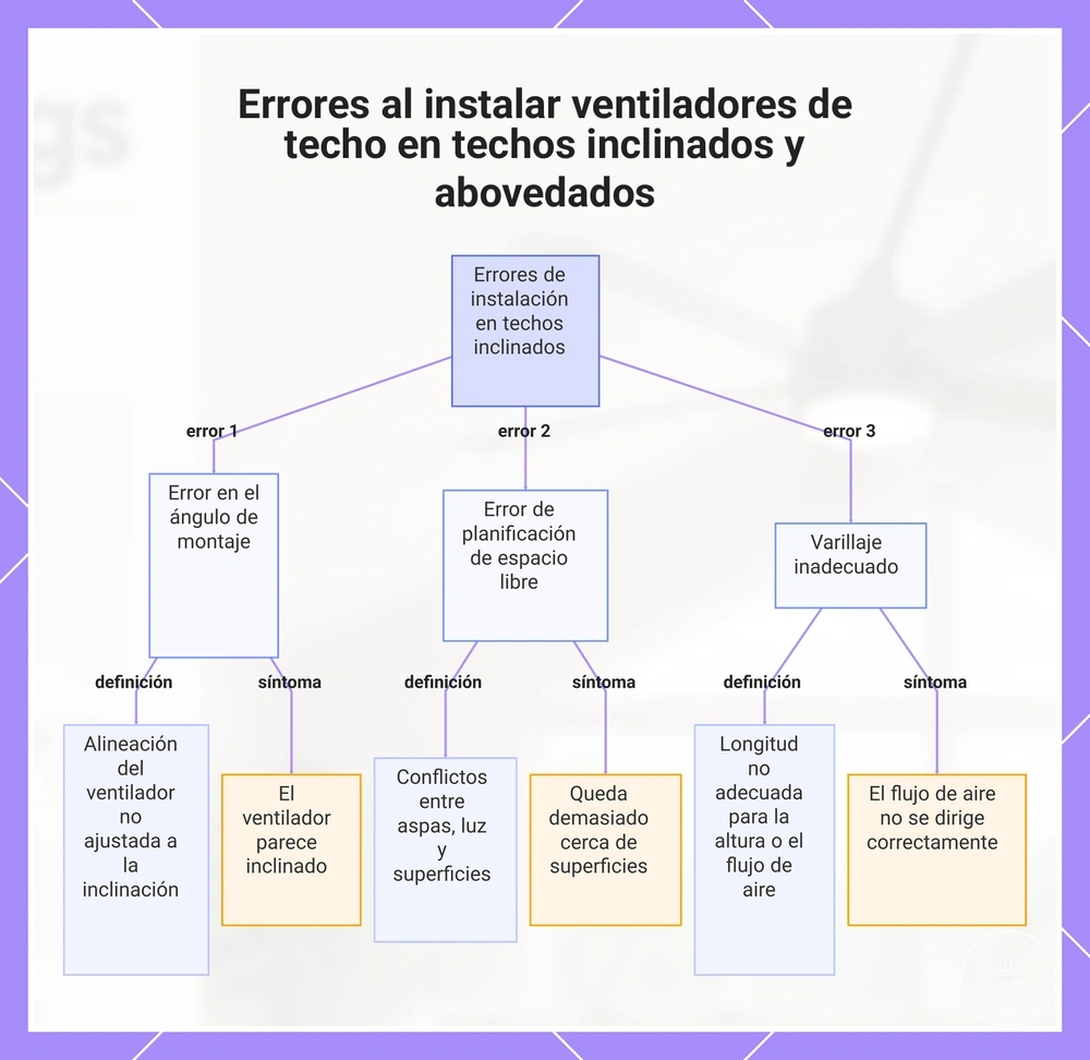 Errores al instalar ventiladores de techo en techos inclinados y abovedados