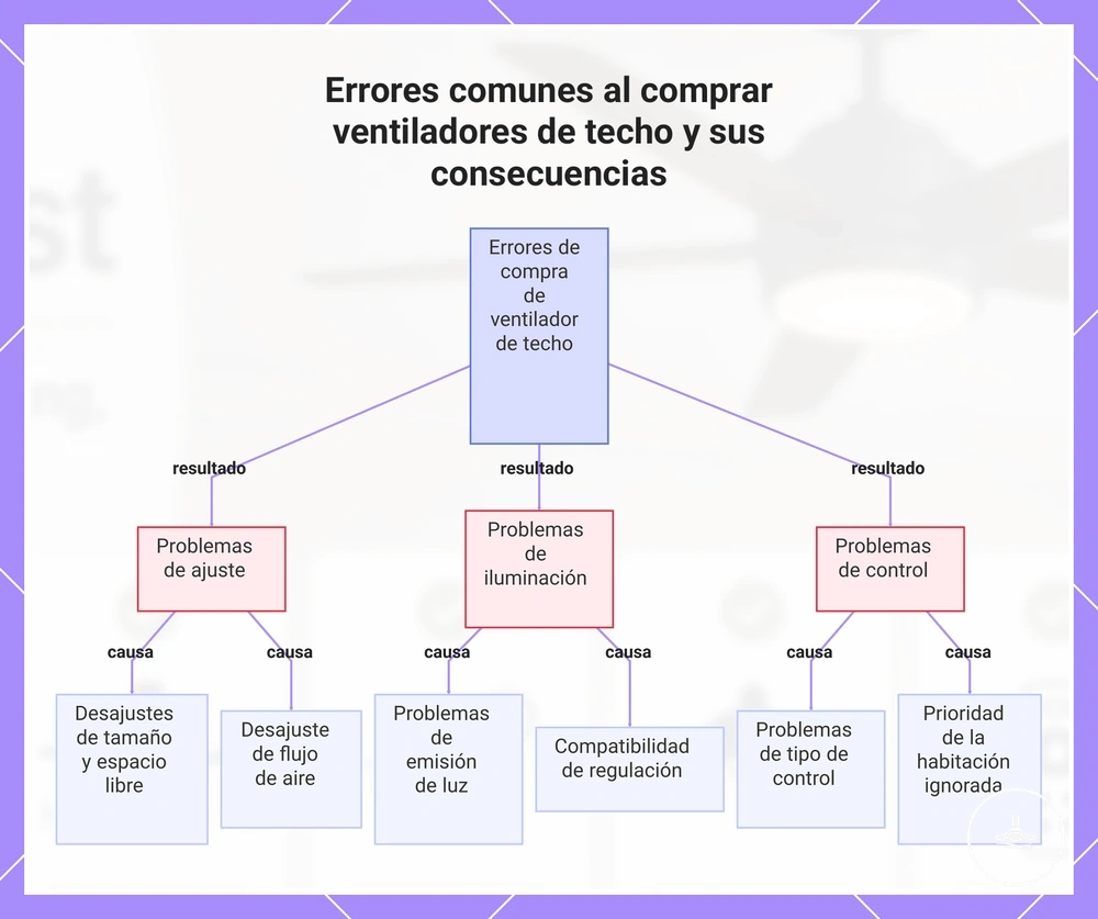 Errores comunes al comprar ventiladores de techo y sus consecuencias