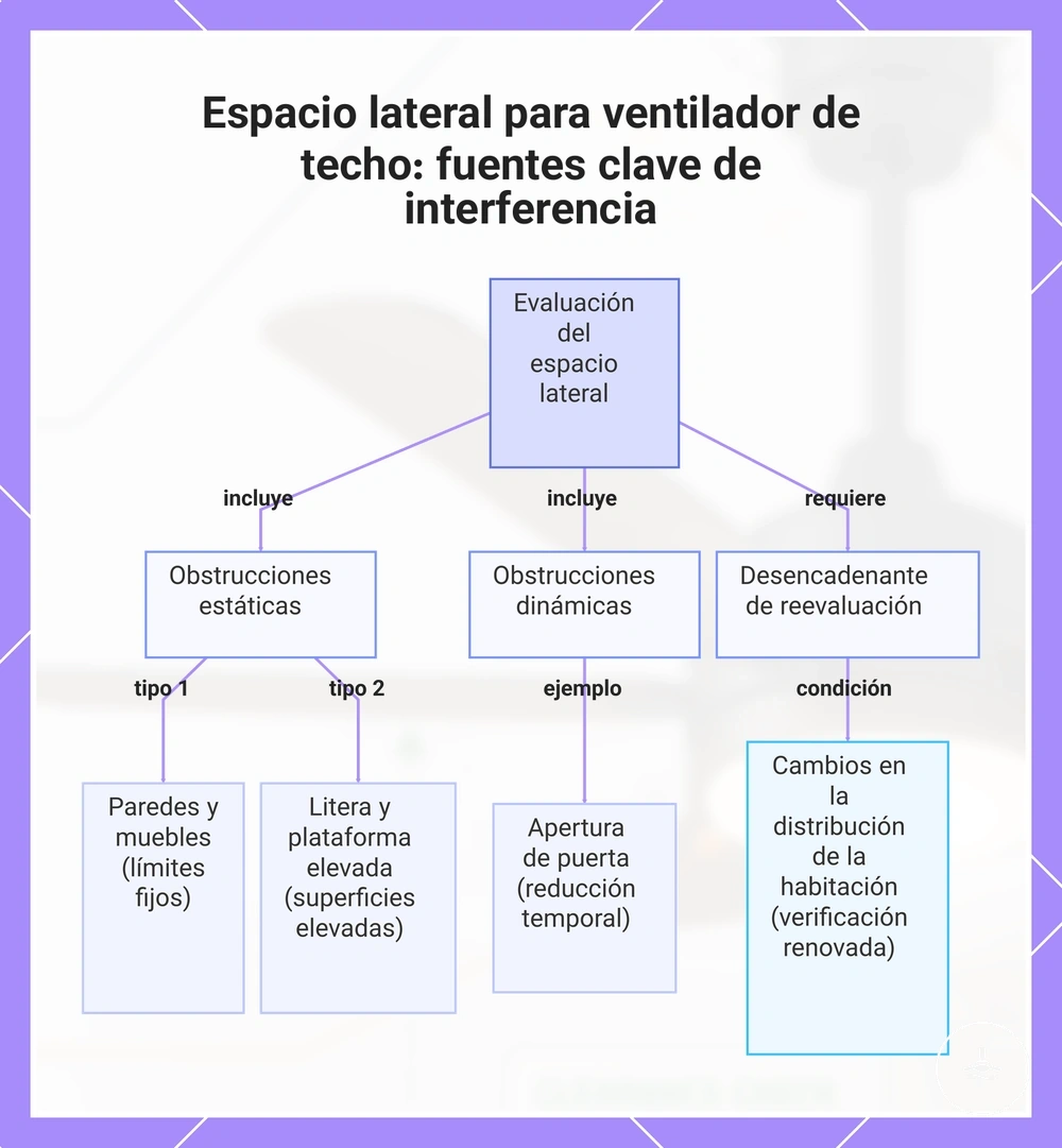 Espacio lateral para ventilador de techo: fuentes clave de interferencia