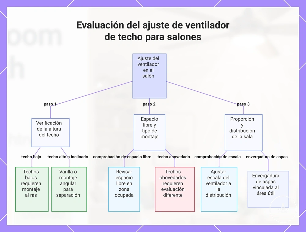 Evaluación del ajuste de ventilador de techo para salones