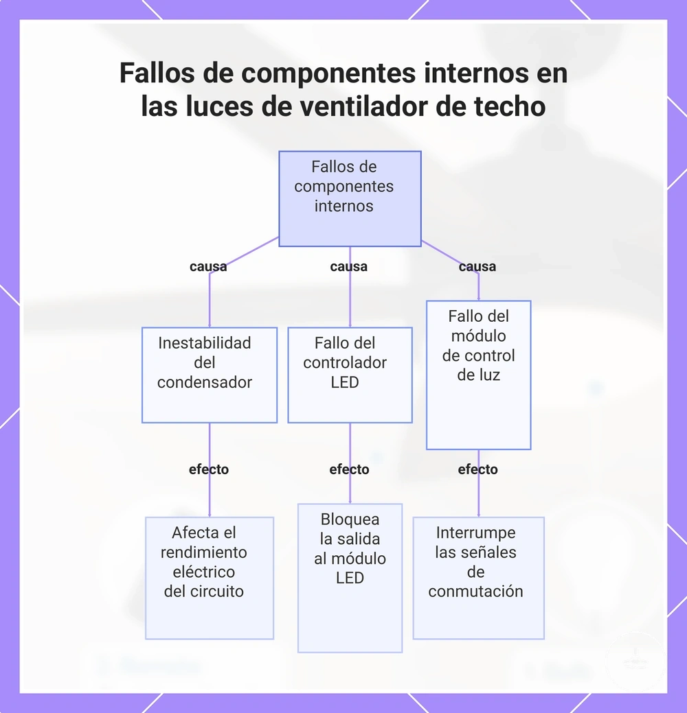 Fallos de componentes internos en las luces de ventilador de techo