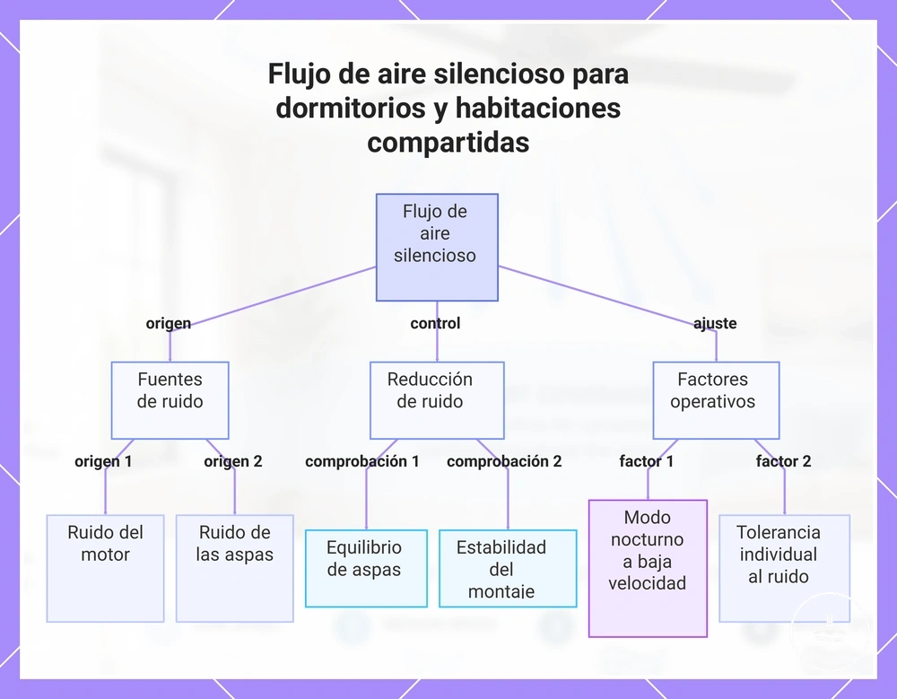 Caudal de aire silencioso para dormitorios y estancias compartidas