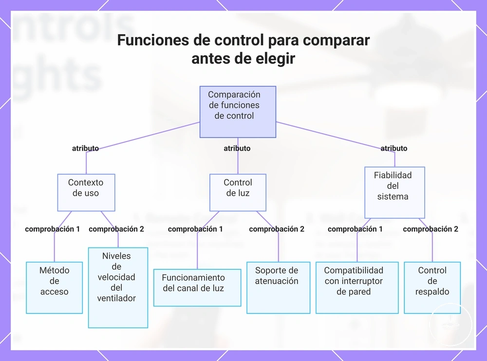 Funciones de control para comparar antes de elegir