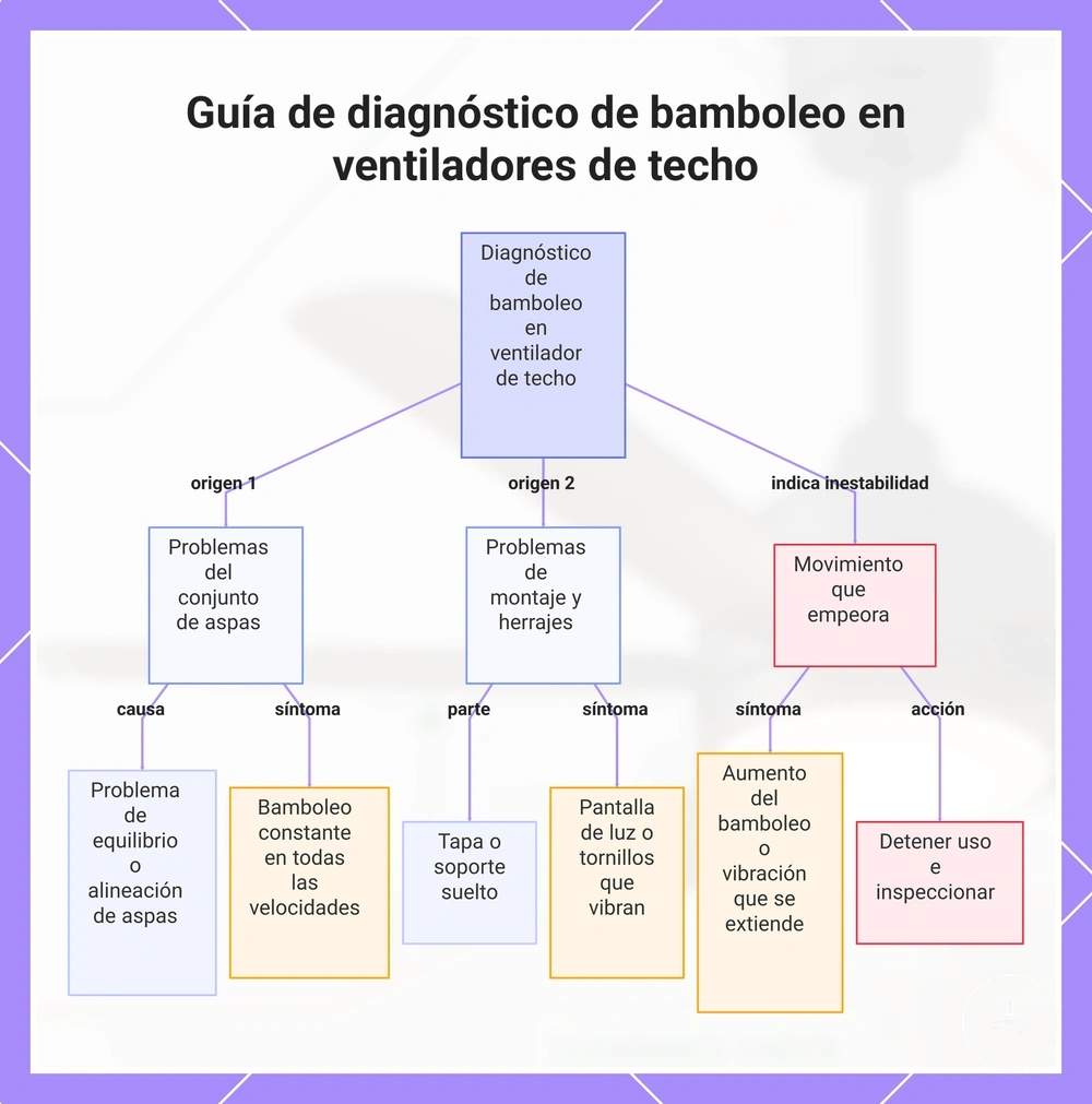 Guía de diagnóstico de bamboleo en ventiladores de techo