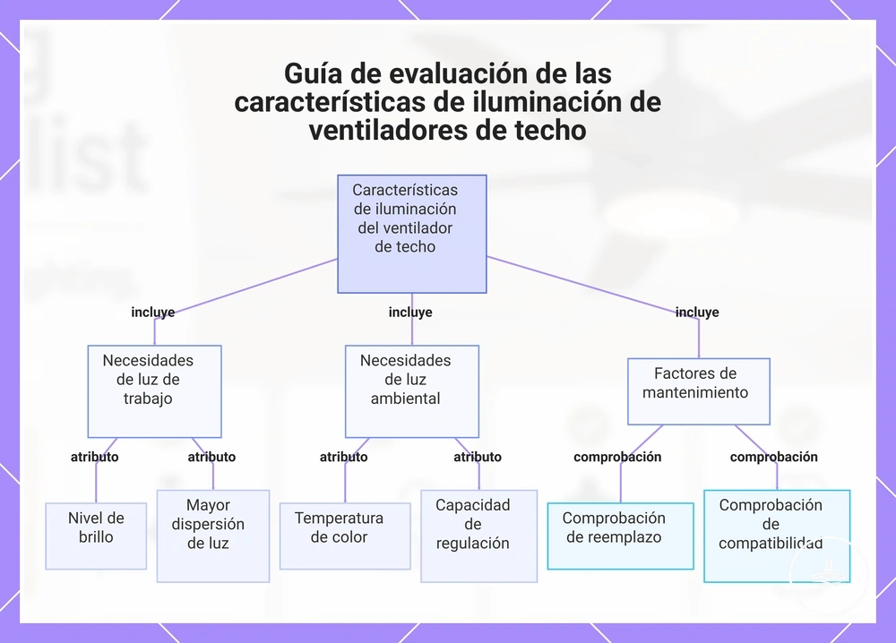 Guía de evaluación de las características de iluminación de ventiladores de techo