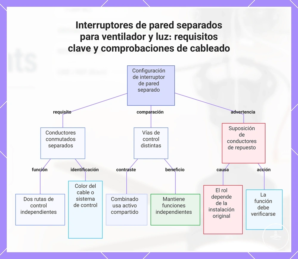 Interruptores de pared separados para ventilador y luz: requisitos clave y comprobaciones de cableado