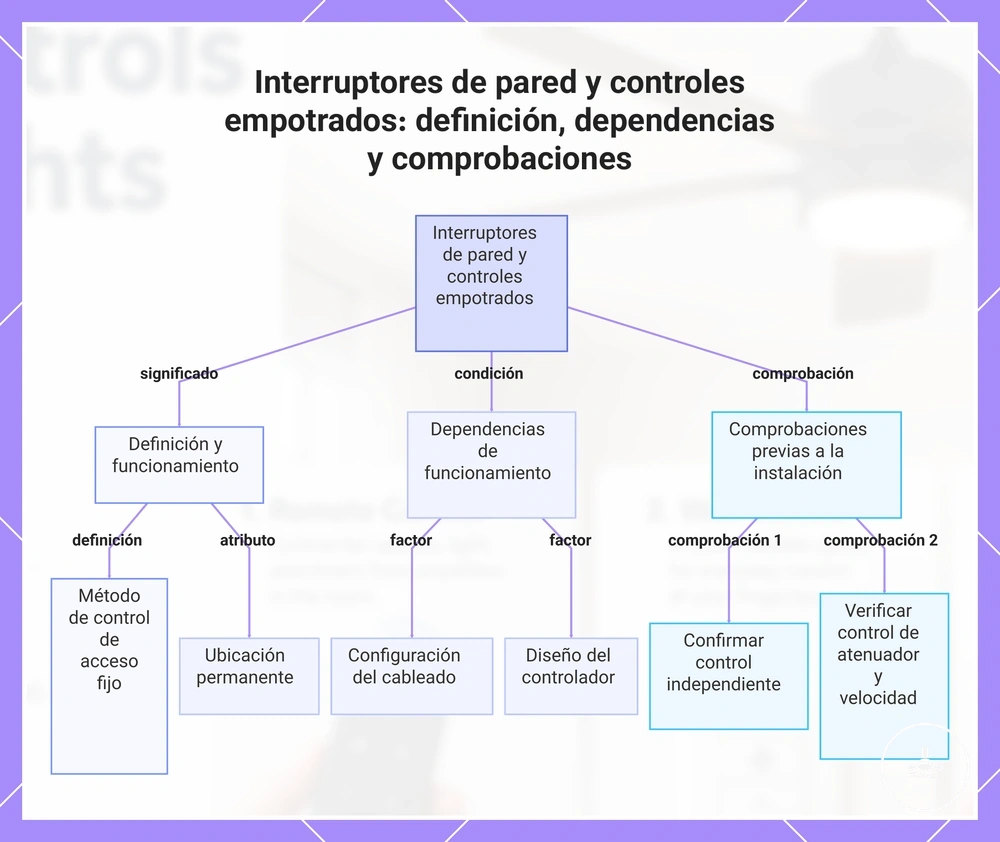 Interruptores de pared y controles empotrados: definición, dependencias y comprobaciones