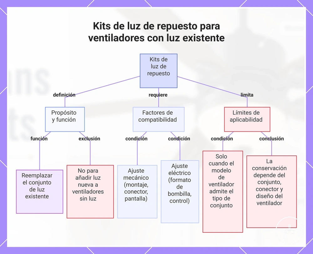 Kits de luz de repuesto para ventiladores con luz existente