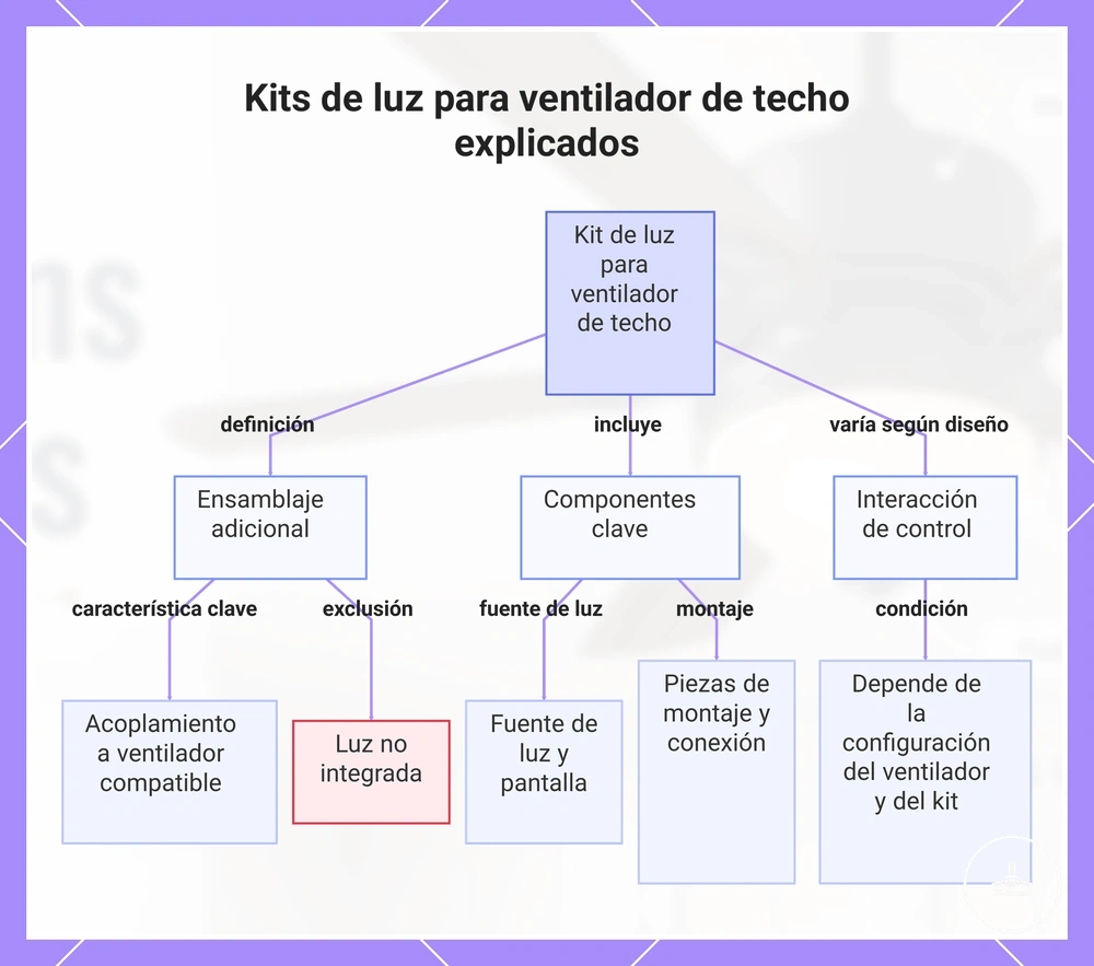 Kits de luz para ventilador de techo explicados
