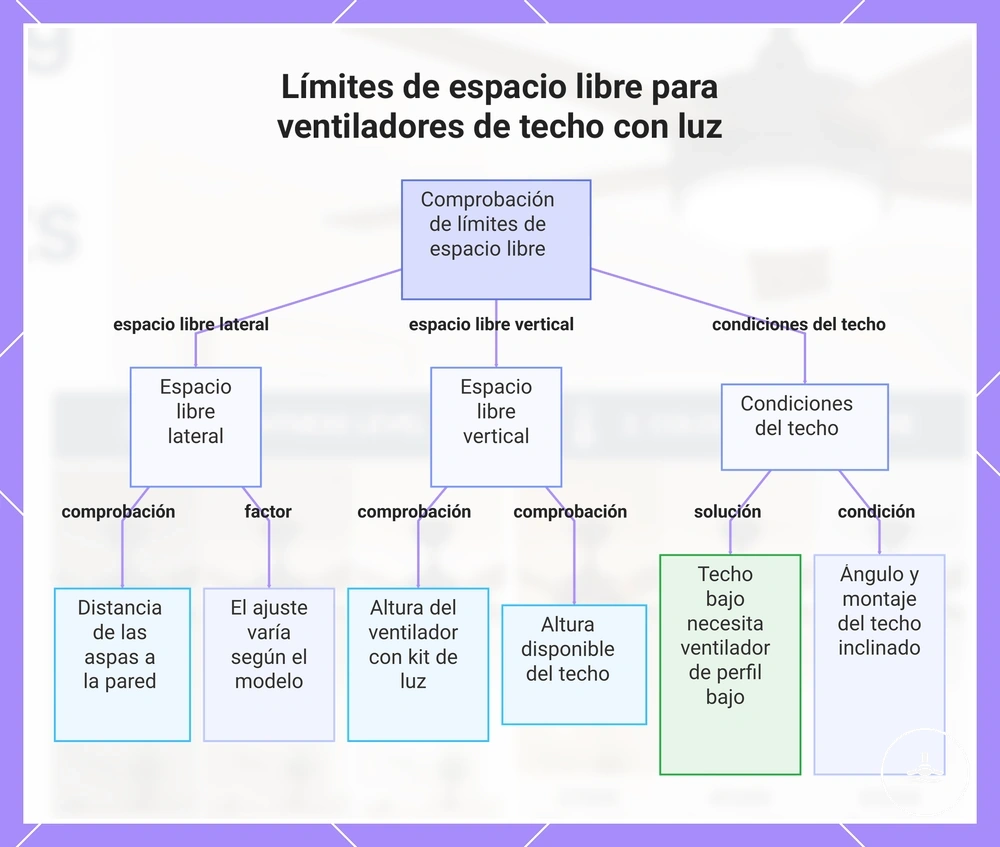 Límites de espacio libre para ventiladores de techo con luz