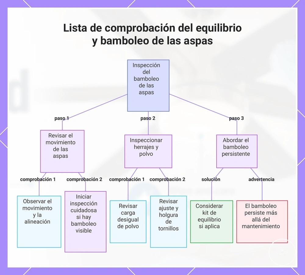 Lista de comprobación del equilibrio y tambaleo de las aspas