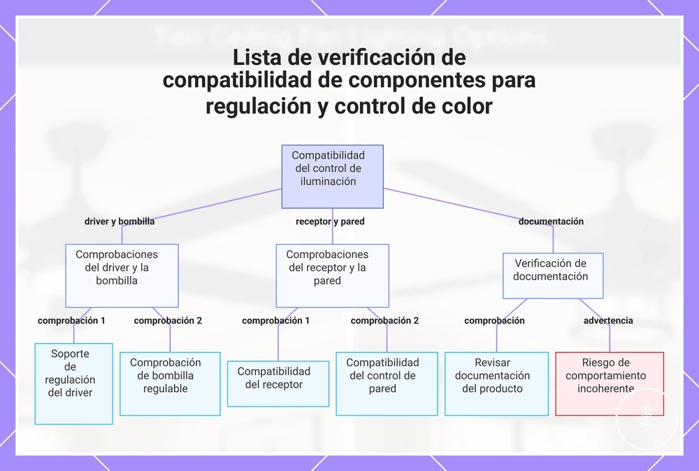 Lista de verificación de compatibilidad de componentes para regulación y control de color