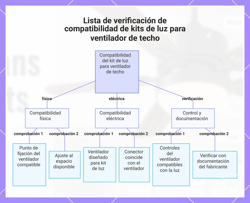 Lista de verificación de compatibilidad de kits de luz para ventilador de techo