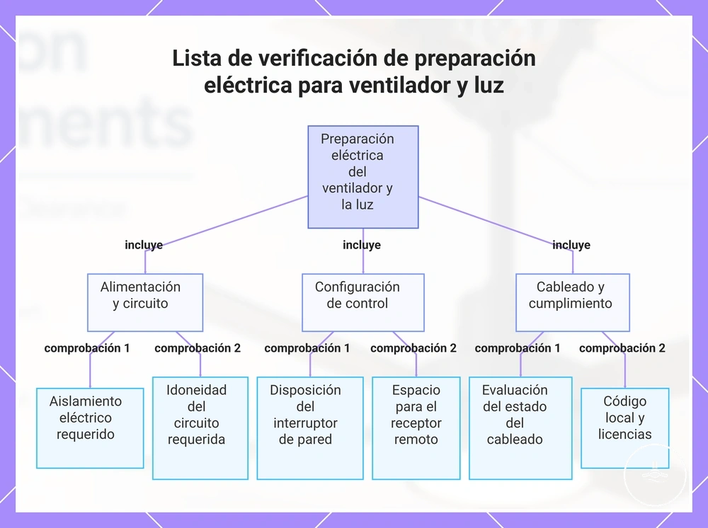 Lista de verificación de preparación eléctrica para ventilador y luz