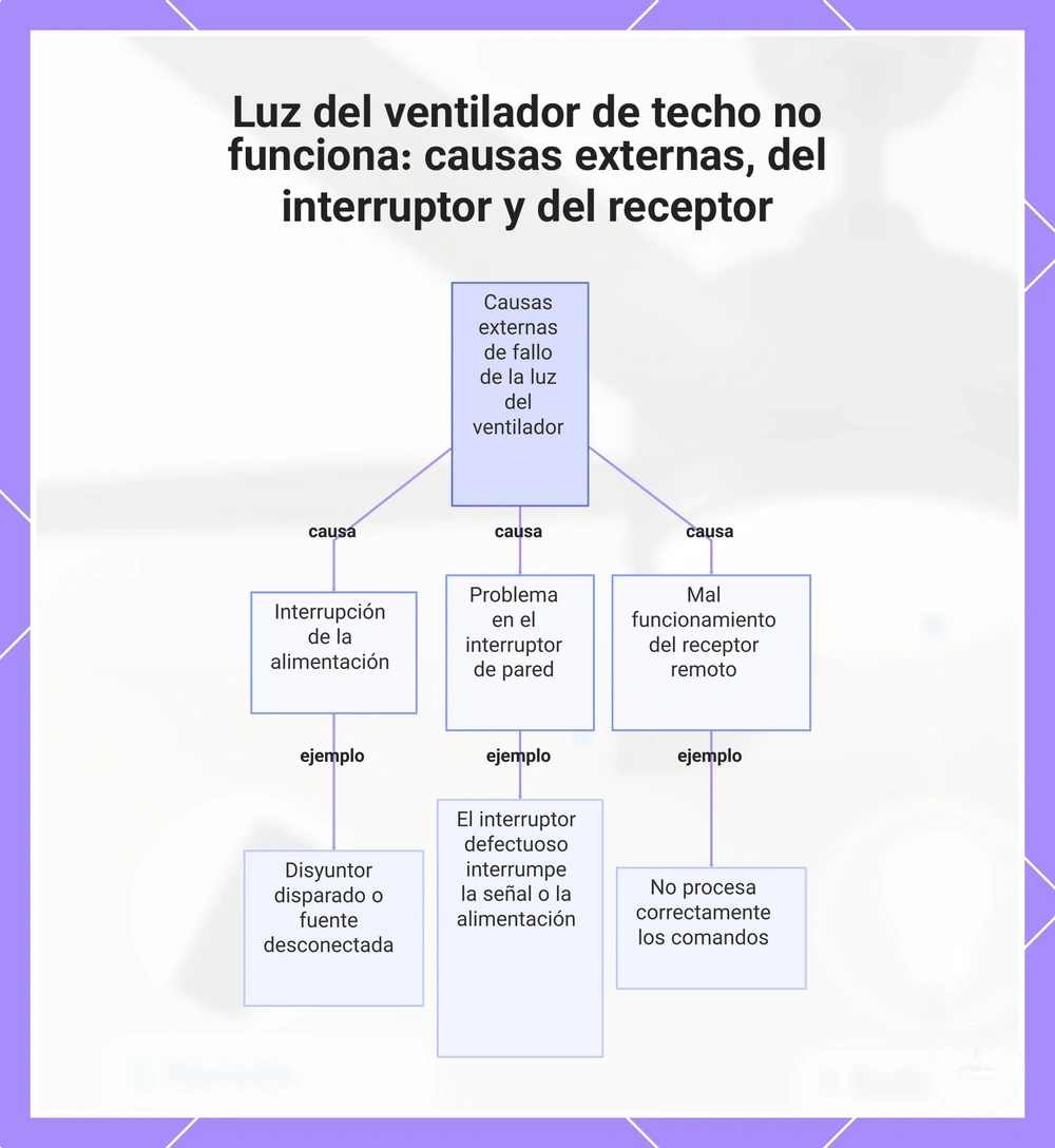 Luz del ventilador de techo no funciona: causas externas, del interruptor y del receptor