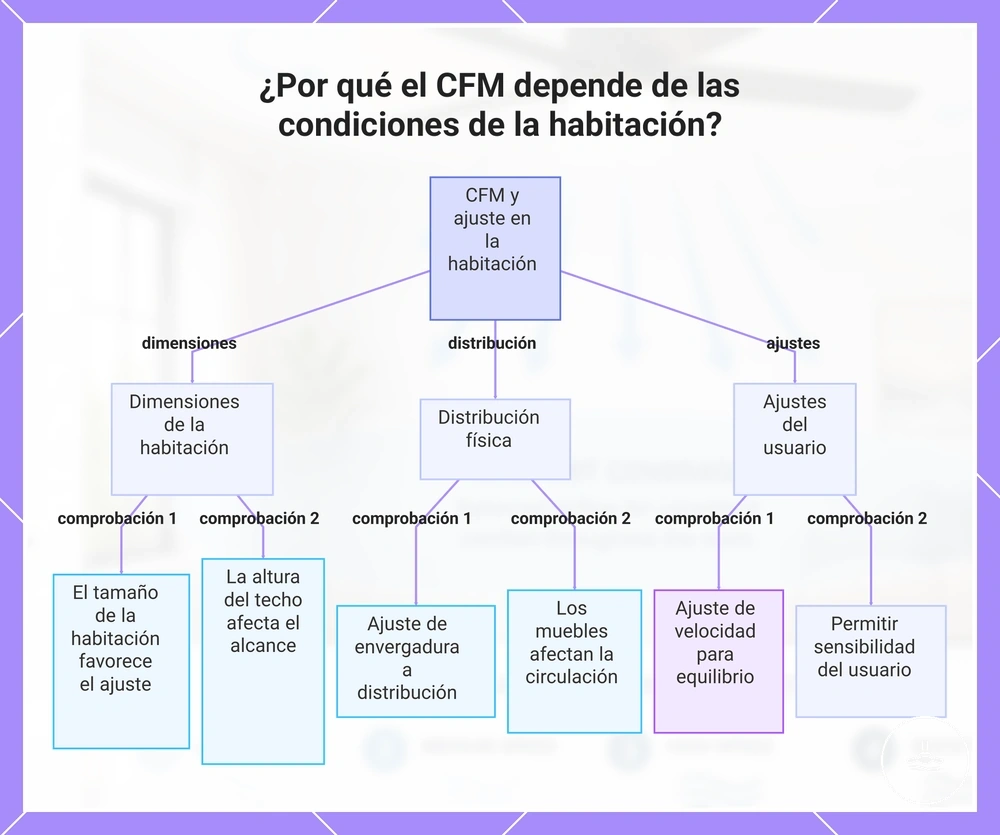Por qué el CFM depende de las condiciones de la estancia