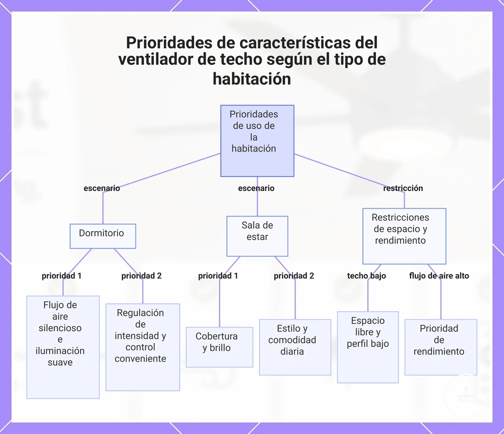 Prioridades de características del ventilador de techo según el tipo de habitación