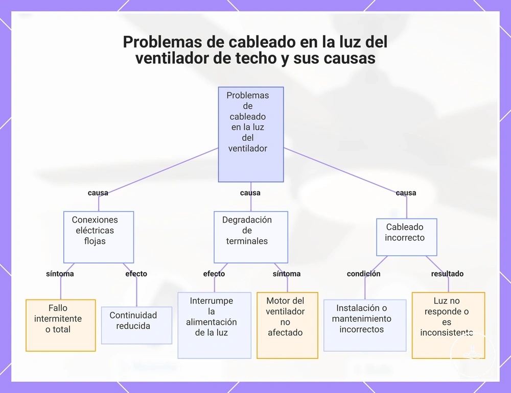 Problemas de cableado en la luz del ventilador de techo y sus causas