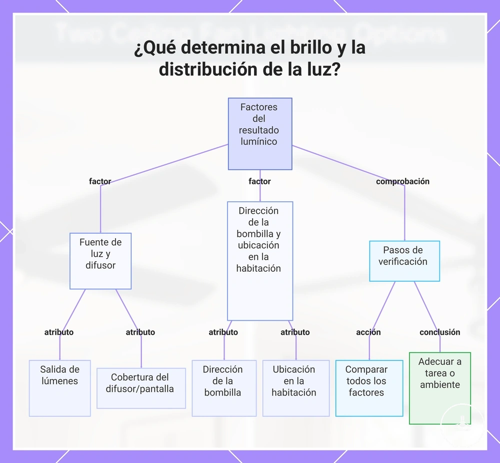 ¿Qué determina el brillo y la distribución de la luz?