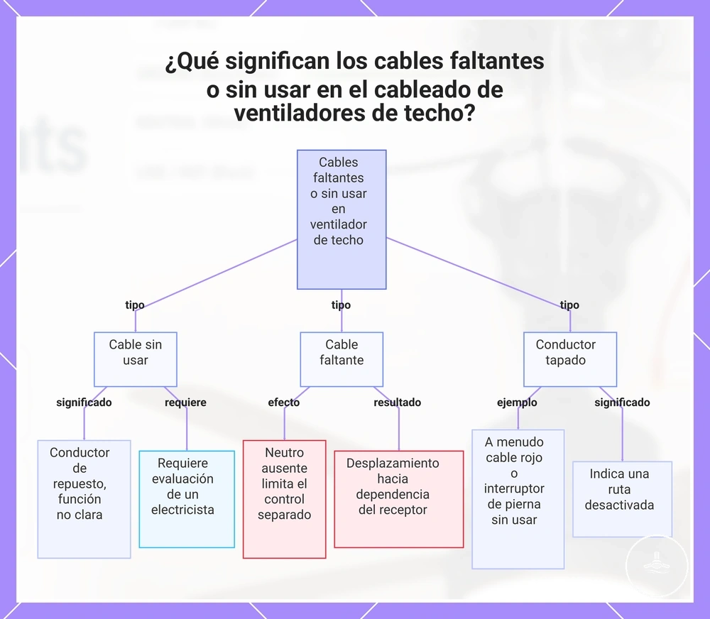 ¿Qué significan los cables faltantes o sin usar en el cableado de ventiladores de techo?