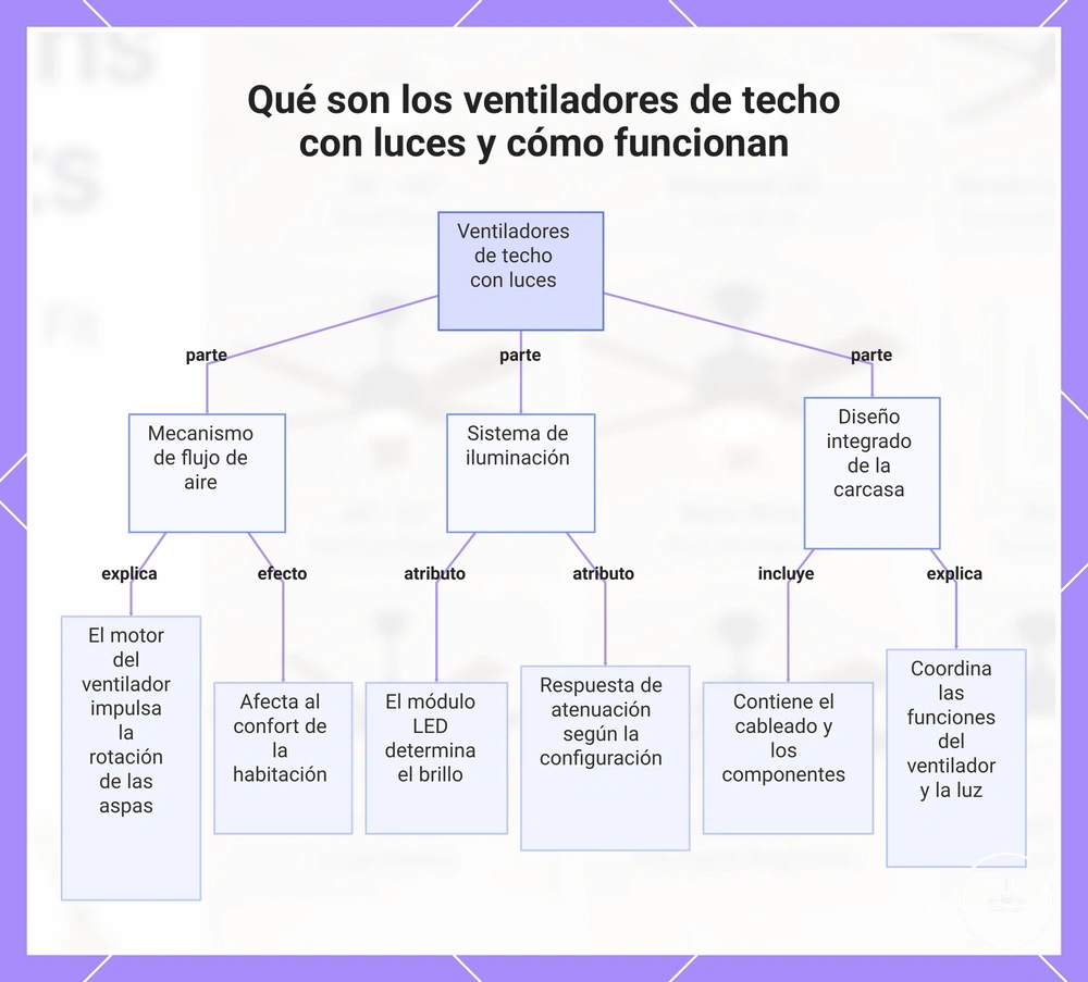 Qué son los ventiladores de techo con luces y cómo funcionan