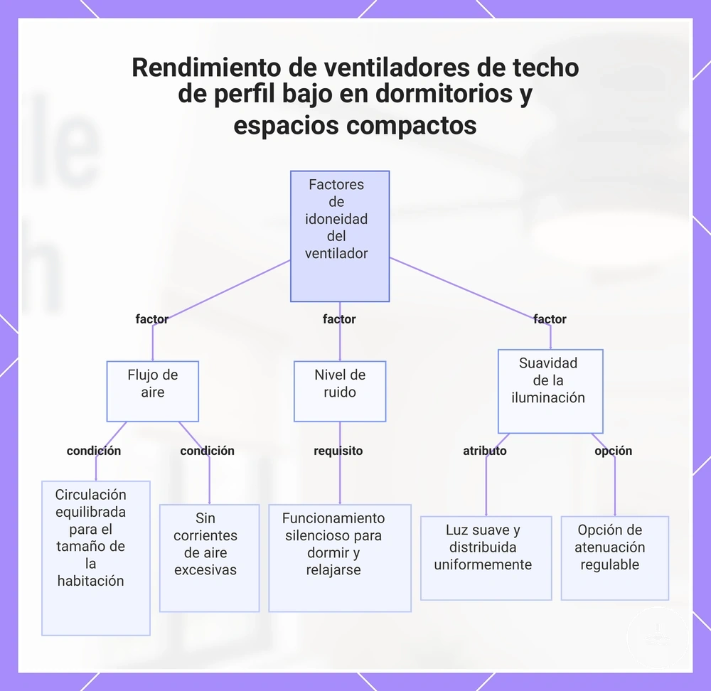 Rendimiento de ventiladores de techo de perfil bajo en dormitorios y espacios compactos